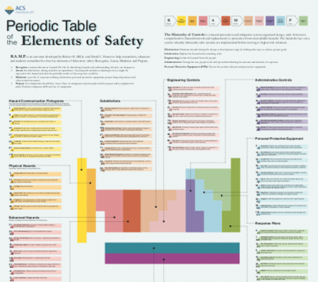 Periodic Table Of Safety Elements Updated Acs Division Of Chemical