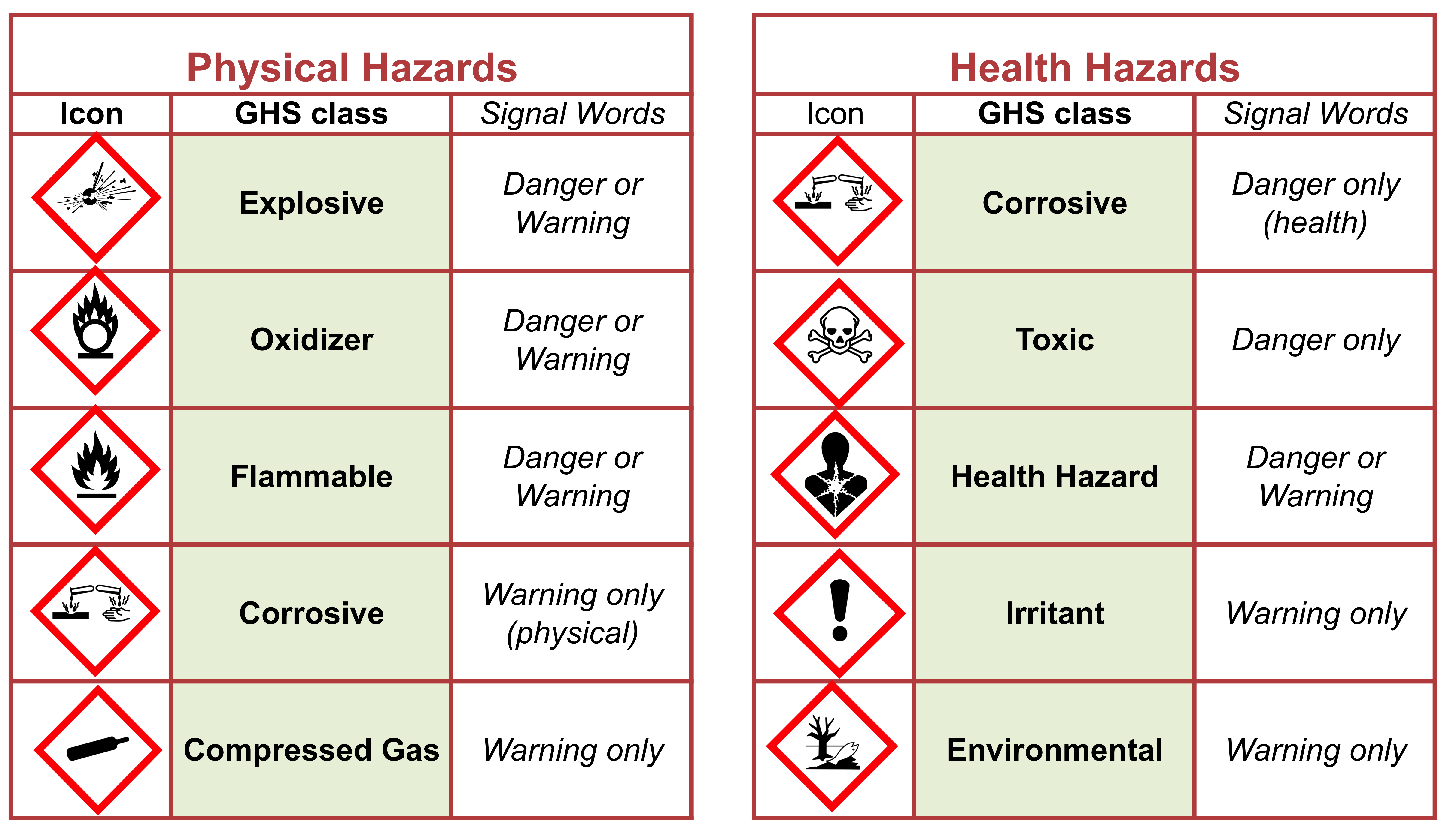 Update On Chemical Safety Information In PubChem ACS Division Of   Fig 3 GHS Assessment 